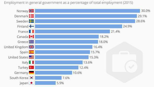 چند درصد از اشتغال، مربوط به شغلهای دولتی است؟.. پانزده کشور نمونه با اقتصاد‌های مختلف